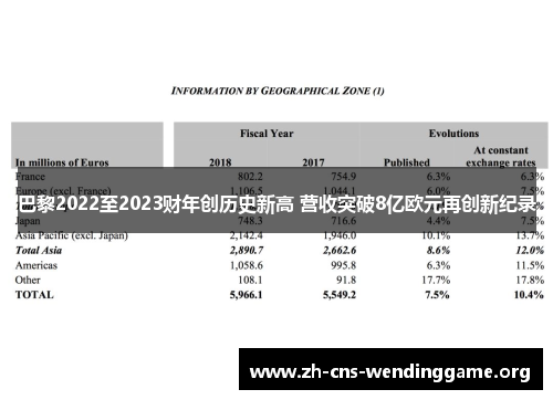 巴黎2022至2023财年创历史新高 营收突破8亿欧元再创新纪录